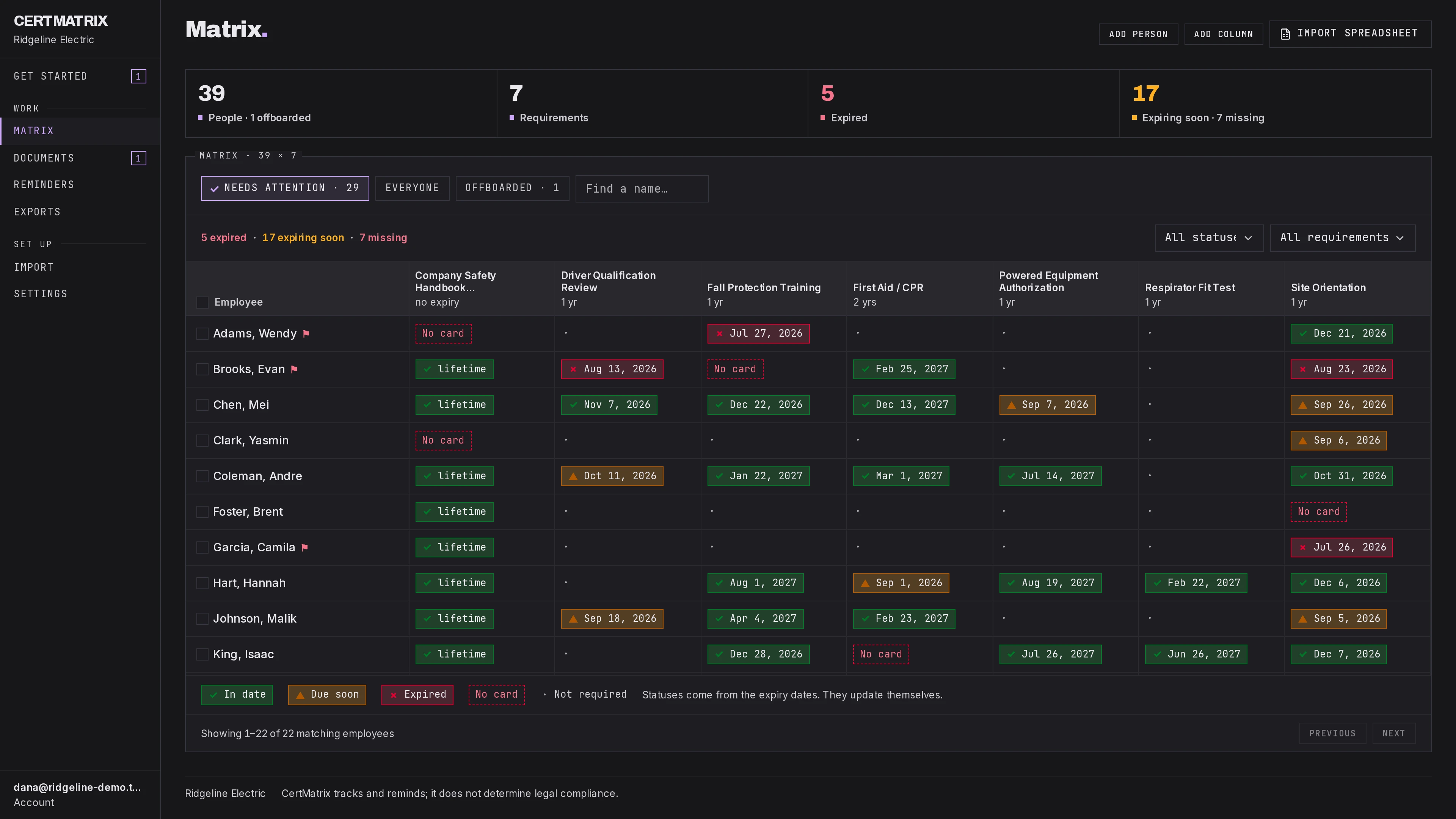 The Matrix filtered to Needs attention: 22 people with an expired, due soon or missing card.