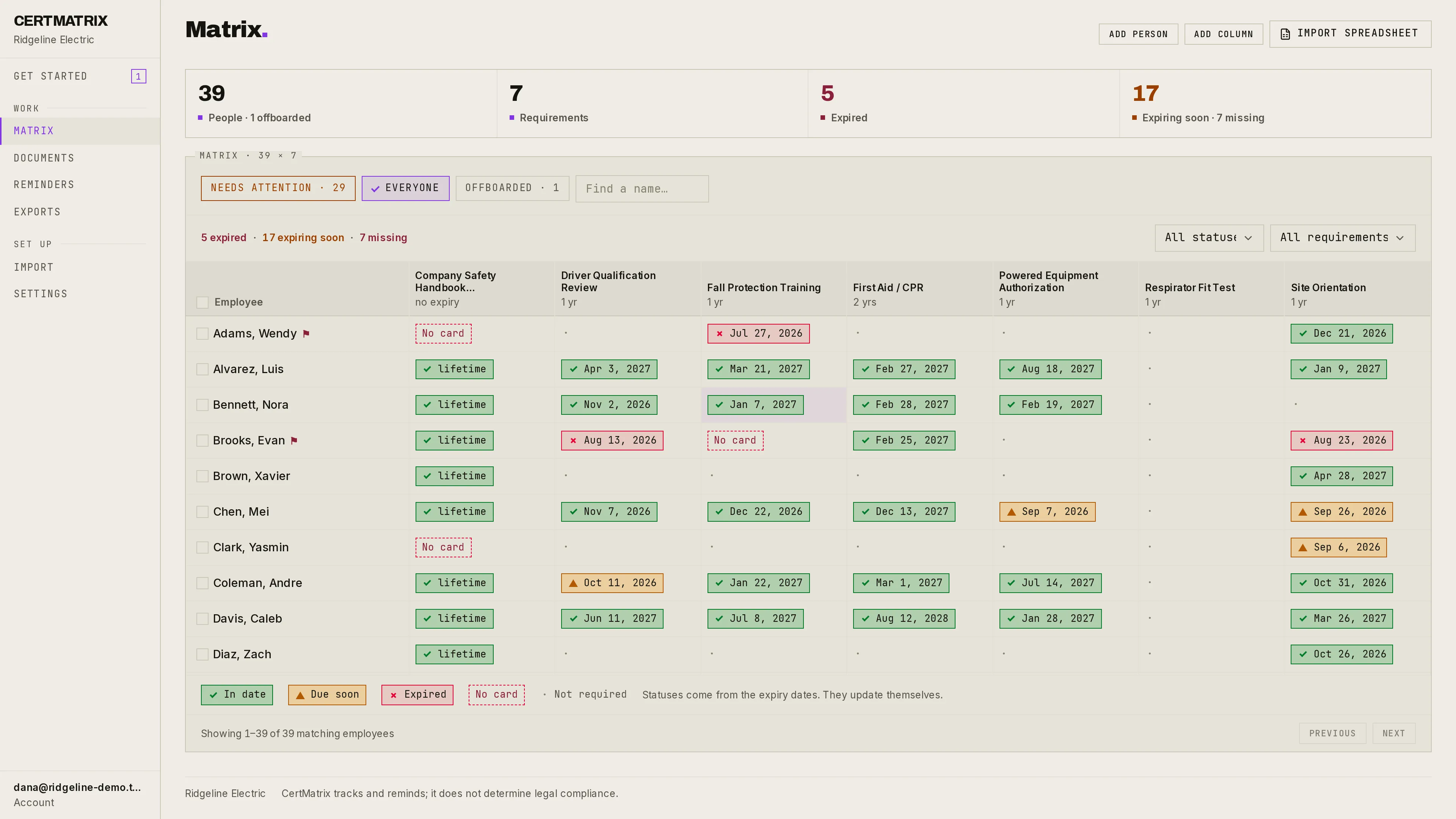 The Matrix: 39 people down the side, 7 requirements across the top, a dated status chip in every cell. Five expired, seventeen expiring soon, seven missing.