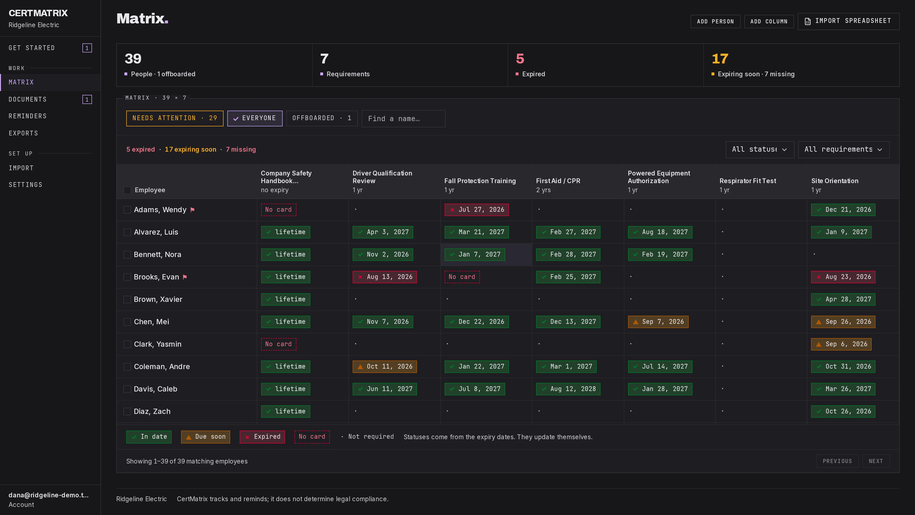The Matrix: 39 people down the side, 7 requirements across the top, a dated status chip in every cell. Five expired, seventeen expiring soon, seven missing.
